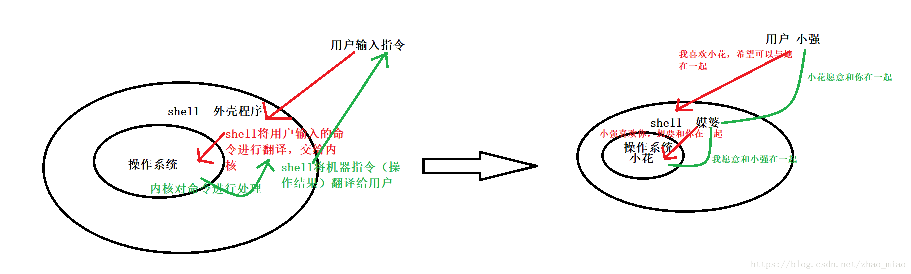 Shell命令以及运行原理 查看或修改掩码 Umask Linux权限管理 Linux 设置文件访问权限 Chmod 粘滞位 修改文件的拥有者 Chown 修改文件的所属组 Chgrp Zhao Miao的博客 Csdn博客 Linux 修改文件名文件掩码