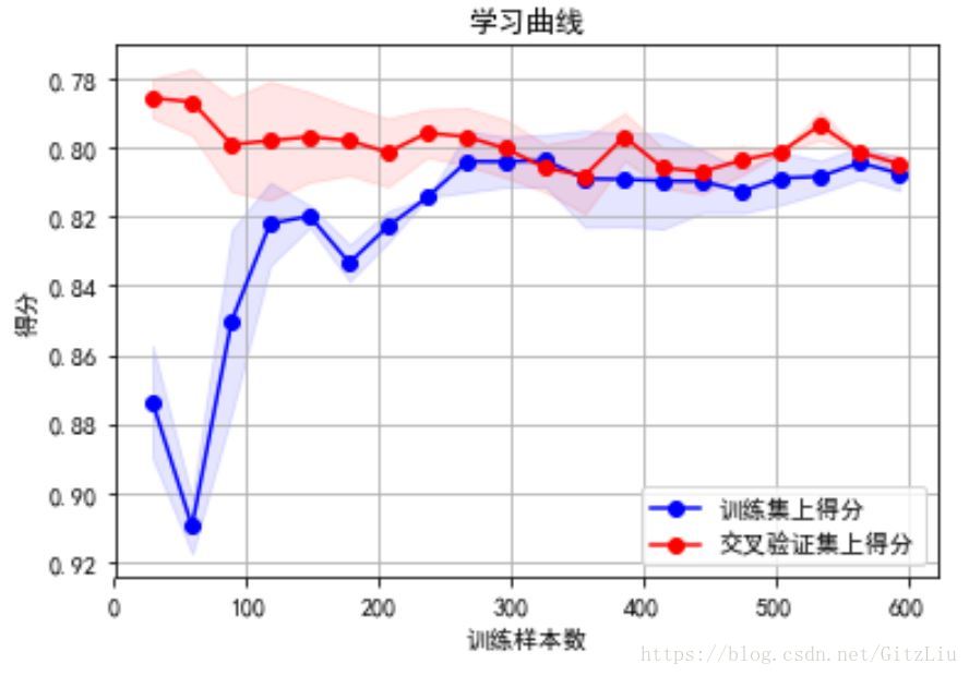 学习曲线代码绘图