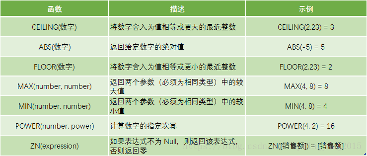 图：常用数字函数