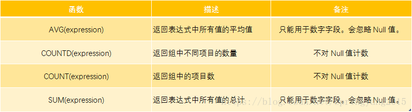 图：常用聚合函数