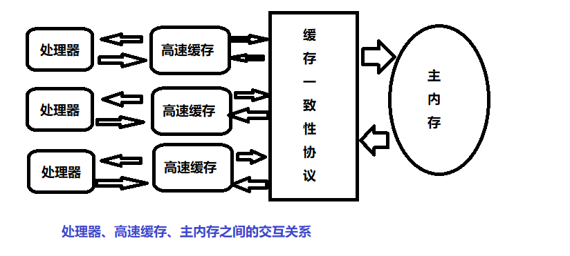 JavaWeb 并发编程 与 高并发解决方案