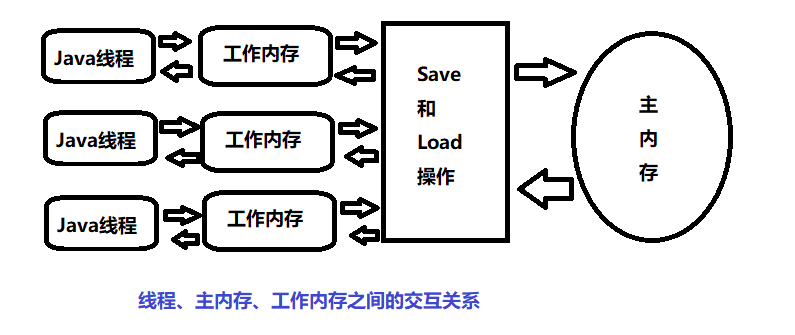 JavaWeb 并发编程 与 高并发解决方案