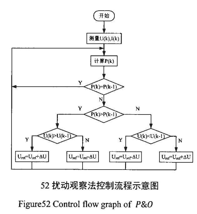 MPPT算法（恒定电压、扰动观察、电导增量）介绍与实现过程