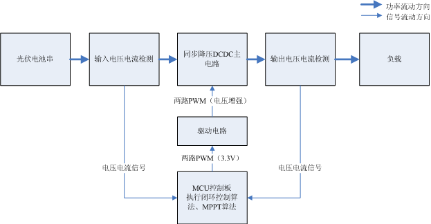 MPPT算法（恒定电压、扰动观察、电导增量）介绍与实现过程