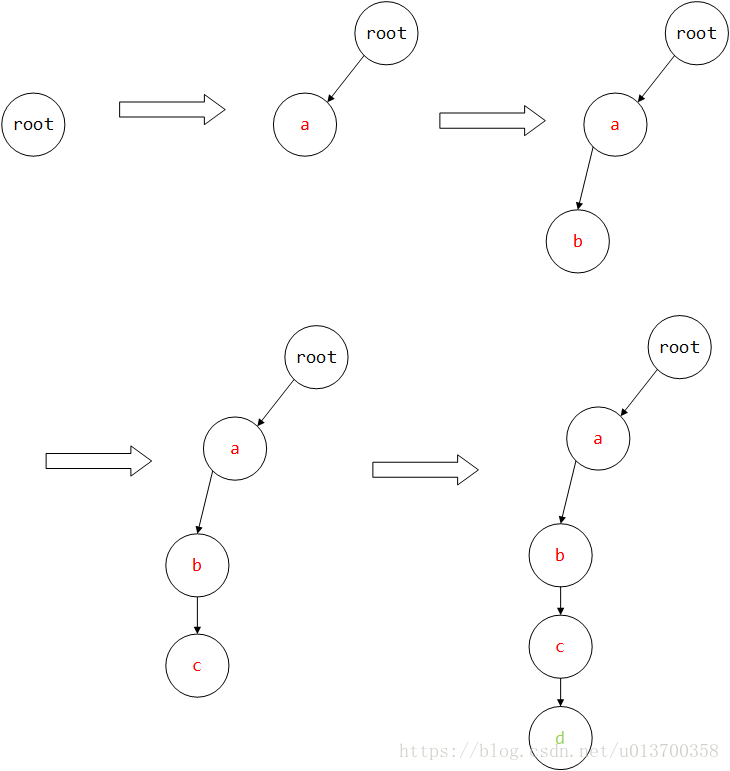 Trie创建