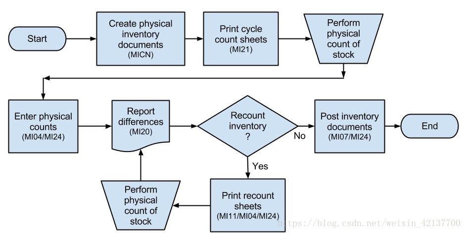 sap-cycle-counting-configuration-process-flow-and-implementation-csdn