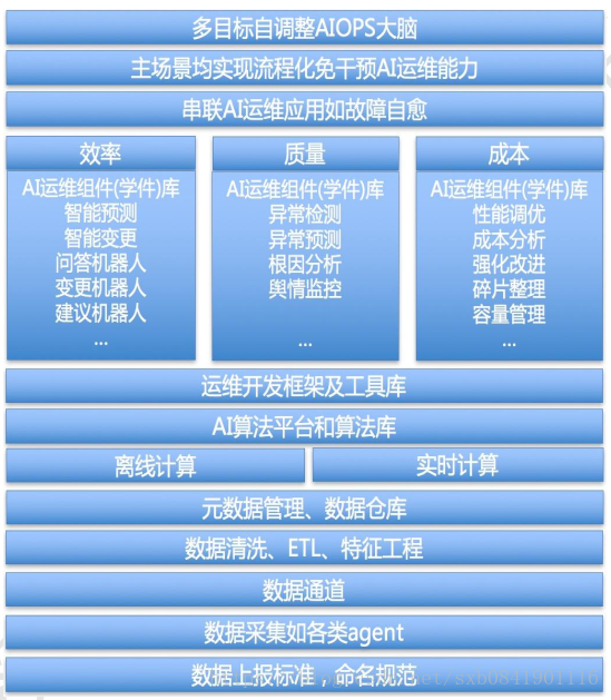 AIOps基本概念以及能力分级