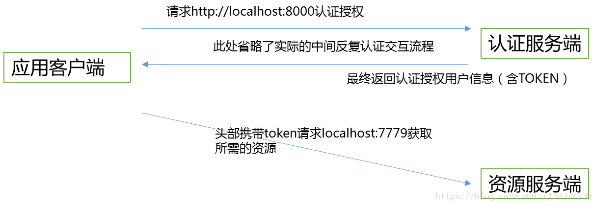 Springcloud Zuul配置微服务网关详解 Ywcai Csdn博客