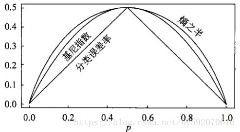 特征选择方法对比