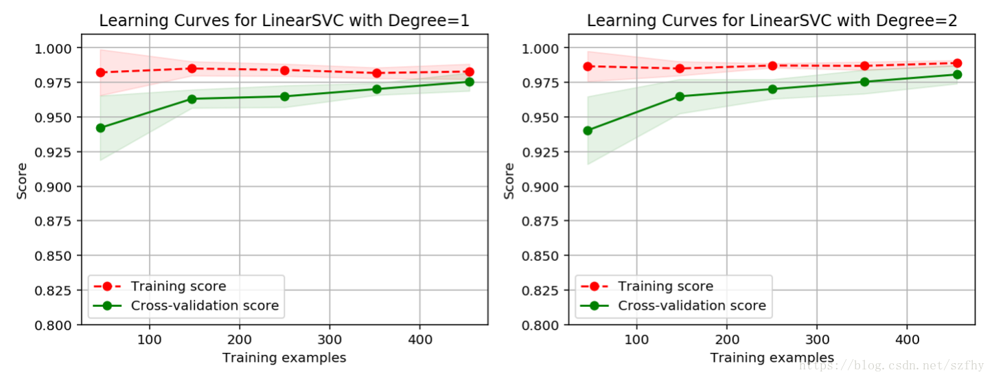 scikit-learn 支持向量机实现乳腺癌检测