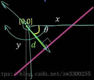 8.霍夫变换：线条——投票原理、霍夫空间、线的极坐标表示_2