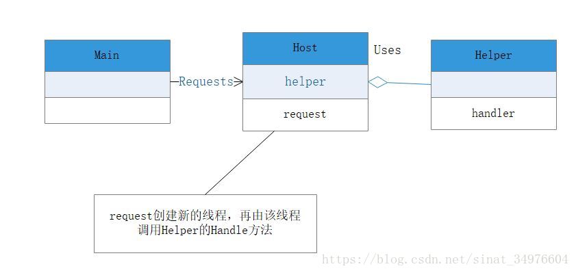 多线程设计模式：Thread-Per-Message模式
