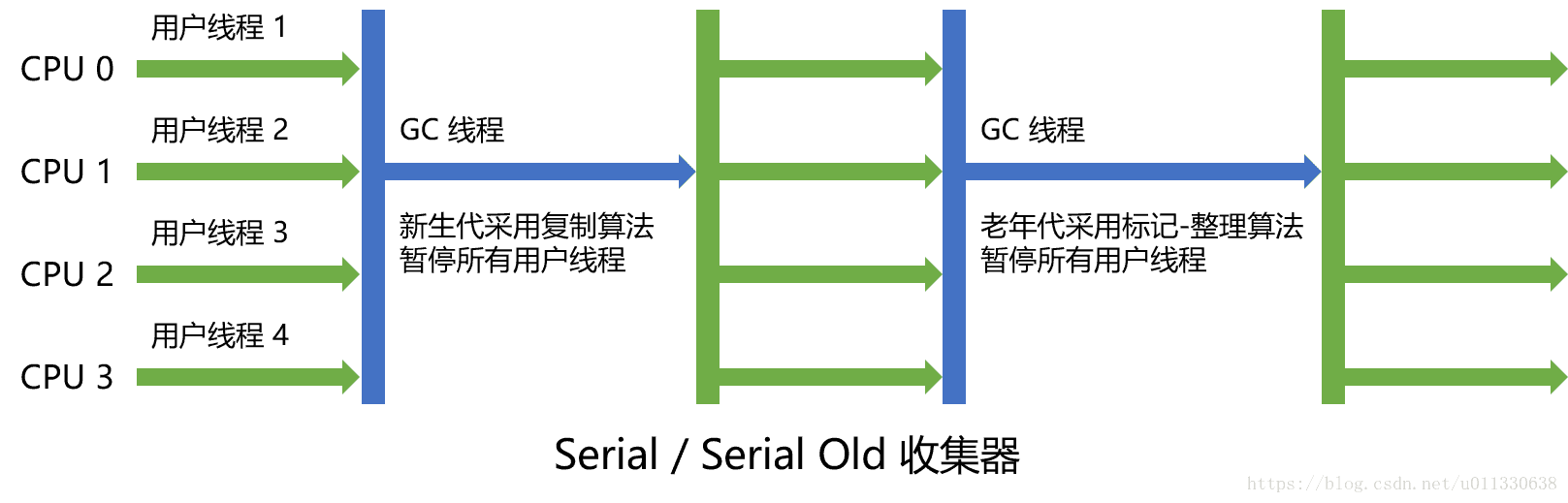 Serial - Serial Old 收集器