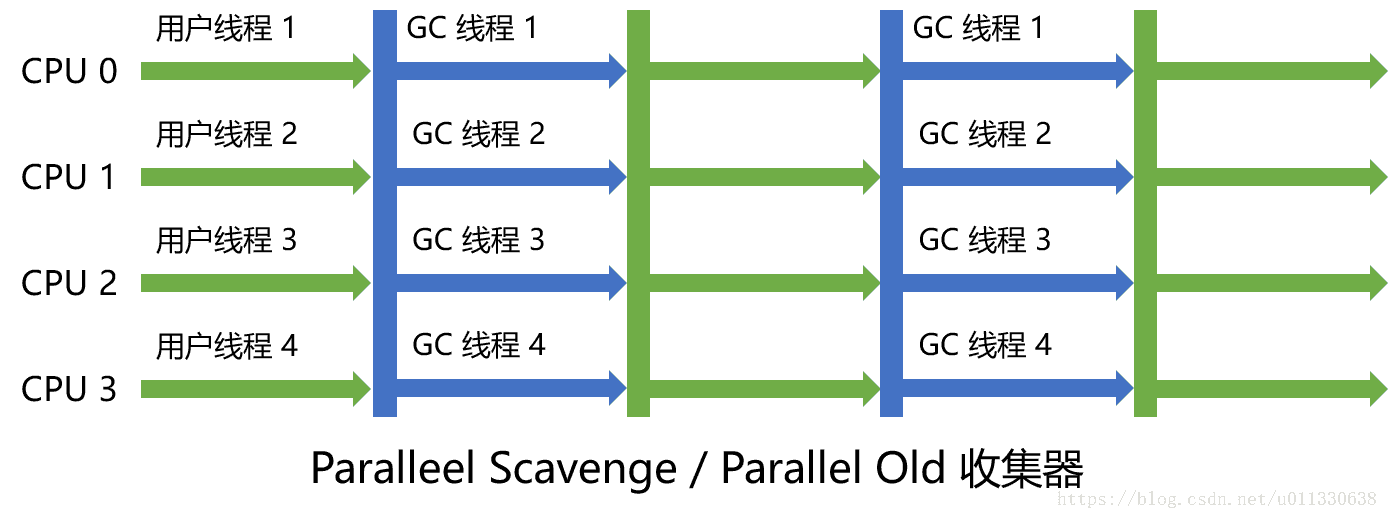 Paralleel Scavenge - Parallel Old 收集器