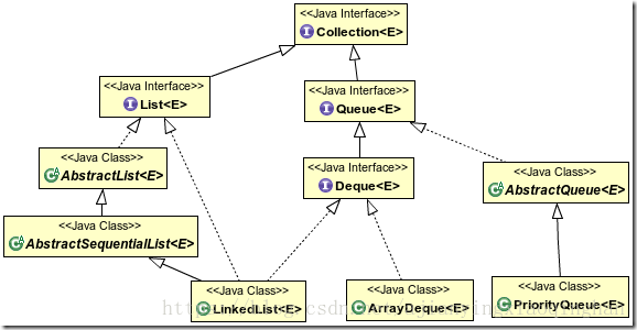 Queue接口相关的部分UML类图