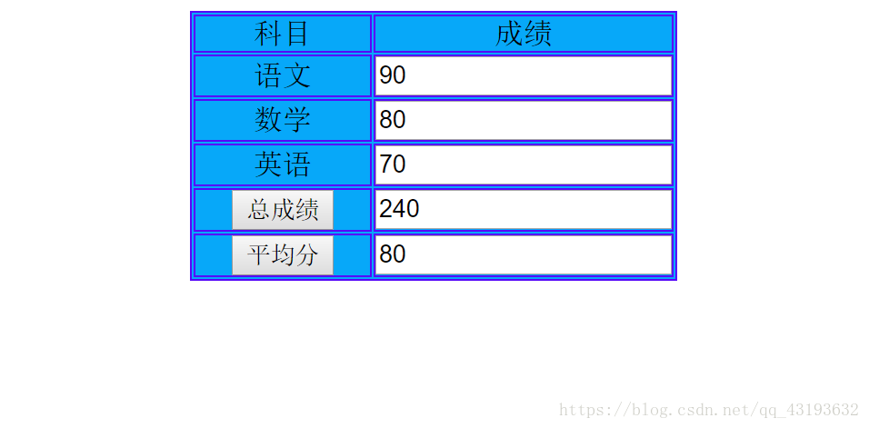 利用js 制作一个简单的计算总分和平均分的页面 Qq 的博客 Csdn博客