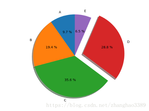 饼状图