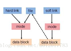 linux硬链接与软链接的联系与区别