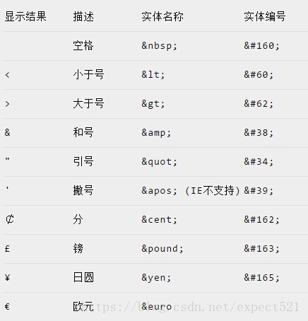 转义字符 lt； gt； 等等