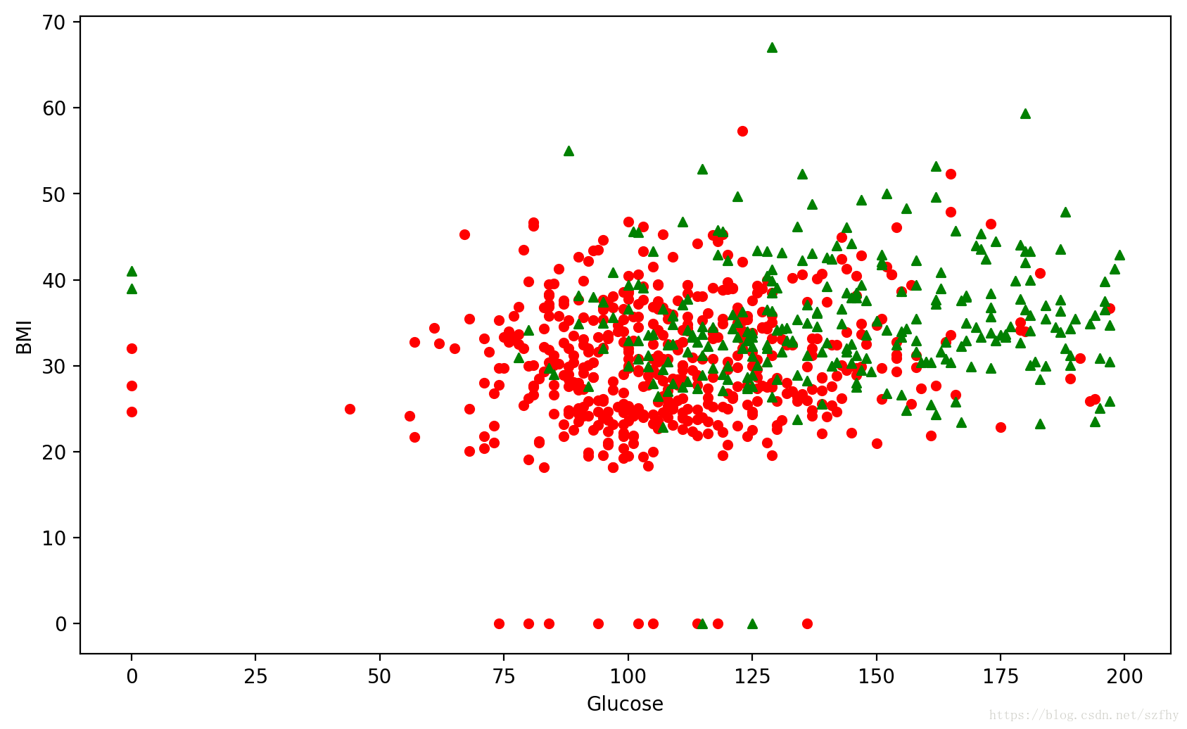 scikit-learn KNN实现糖尿病预测