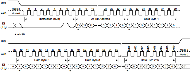 STM32F1笔记（十三）SPI