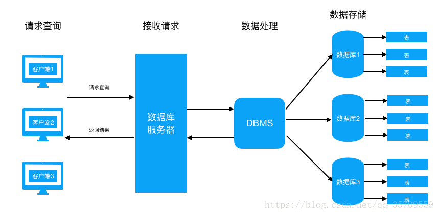 十四、python学习之MySQL数据库(一):安装MySQL数据库