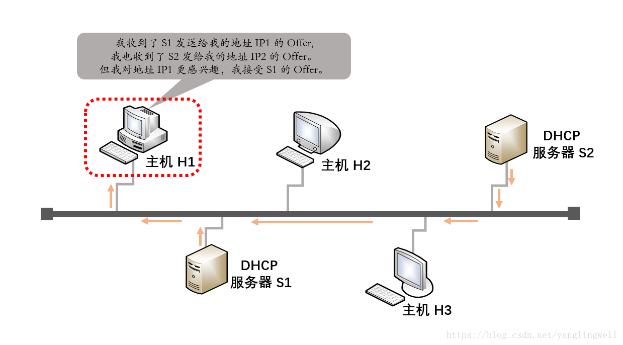 主机 H1 收到消息