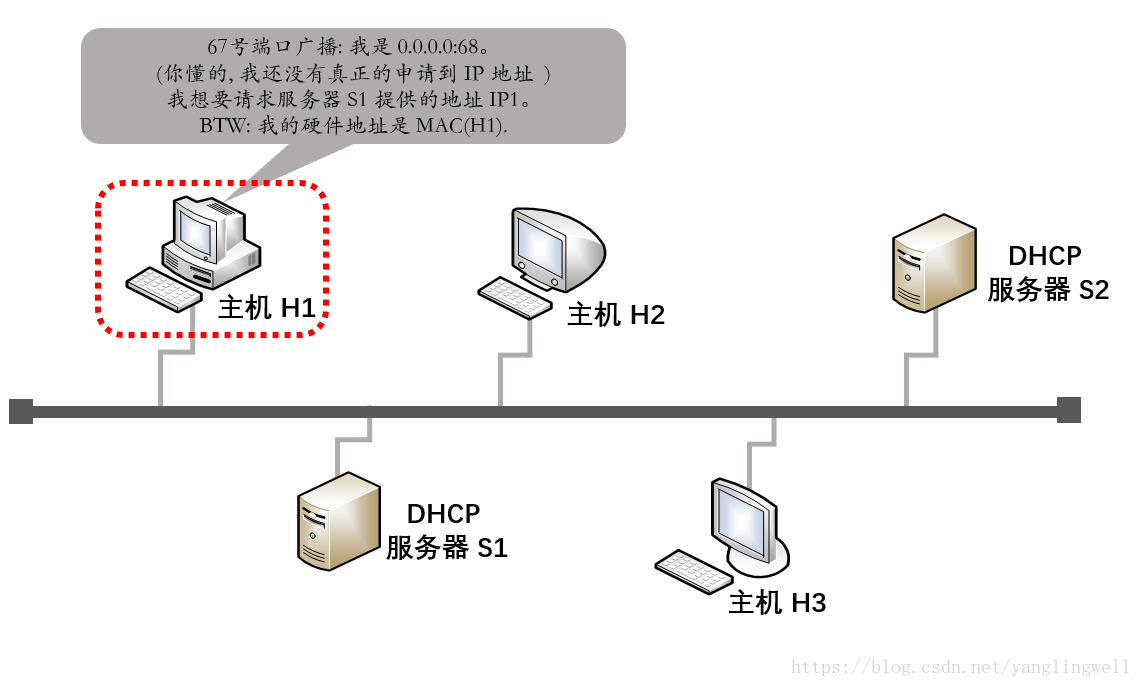 DHCP Request