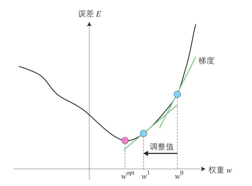 详解 误差反向传播算法推导