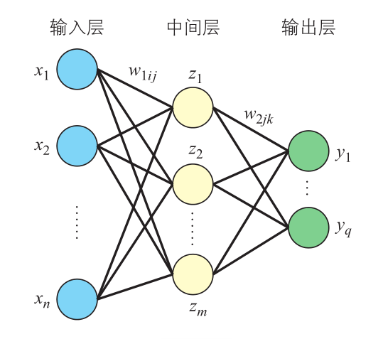 详解 误差反向传播算法推导