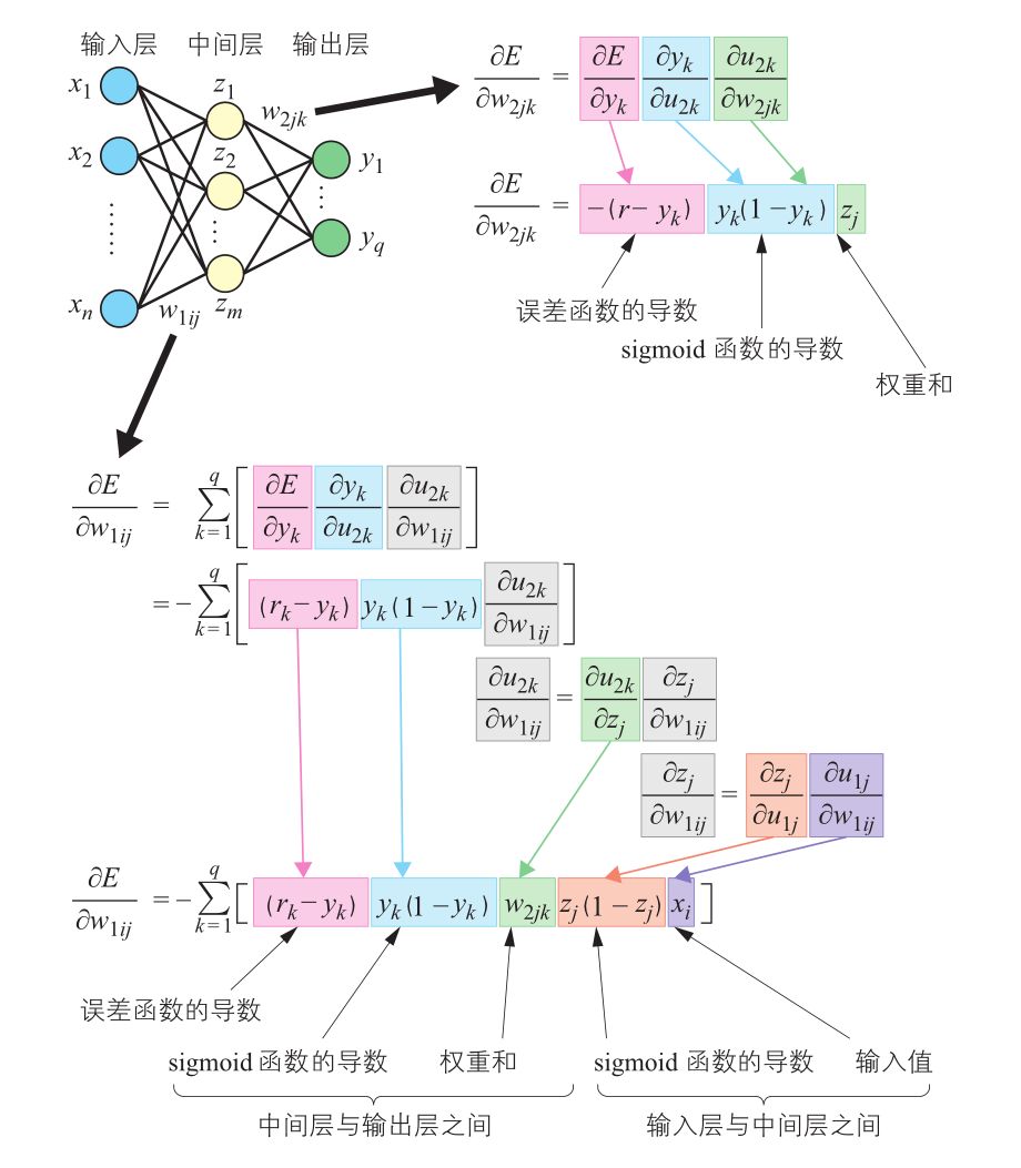 详解 误差反向传播算法推导