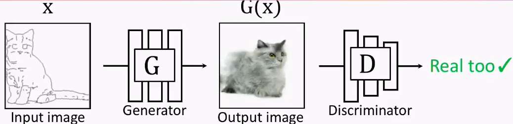 [Pytorch系列-64]：生成对抗网络GAN - 图像生成开源项目pytorch-CycleGAN-and-pix2pix : 有监督图像生成pix2pix的基本原理[通俗易懂]