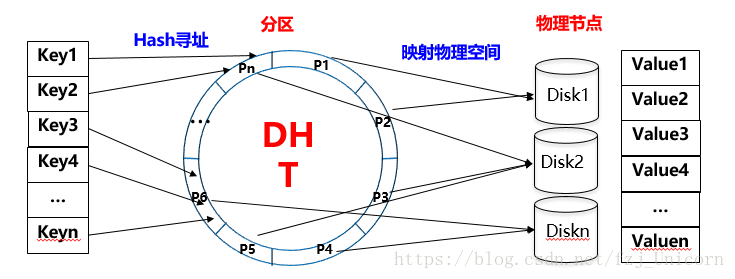 如何改进分布式存储系统中的DHT算法以提升性能和效率？  第1张