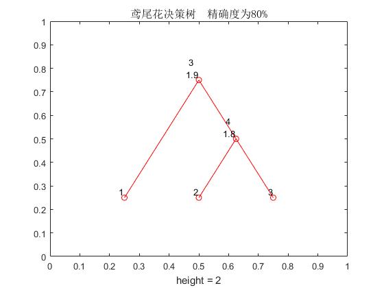 利用Matlab对经典鸢尾花数据集实现决策树算法分类，并绘图