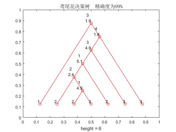 利用Matlab对经典鸢尾花数据集实现决策树算法分类，并绘图