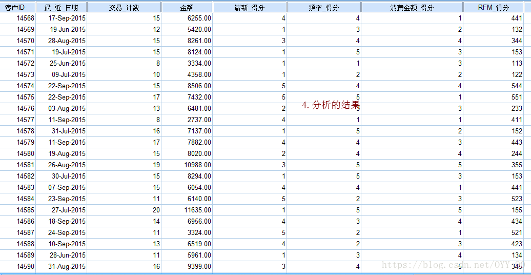 spss工具rfm分析客戶分析