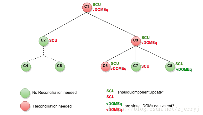 shouldComponentUpdate 生命周期方法