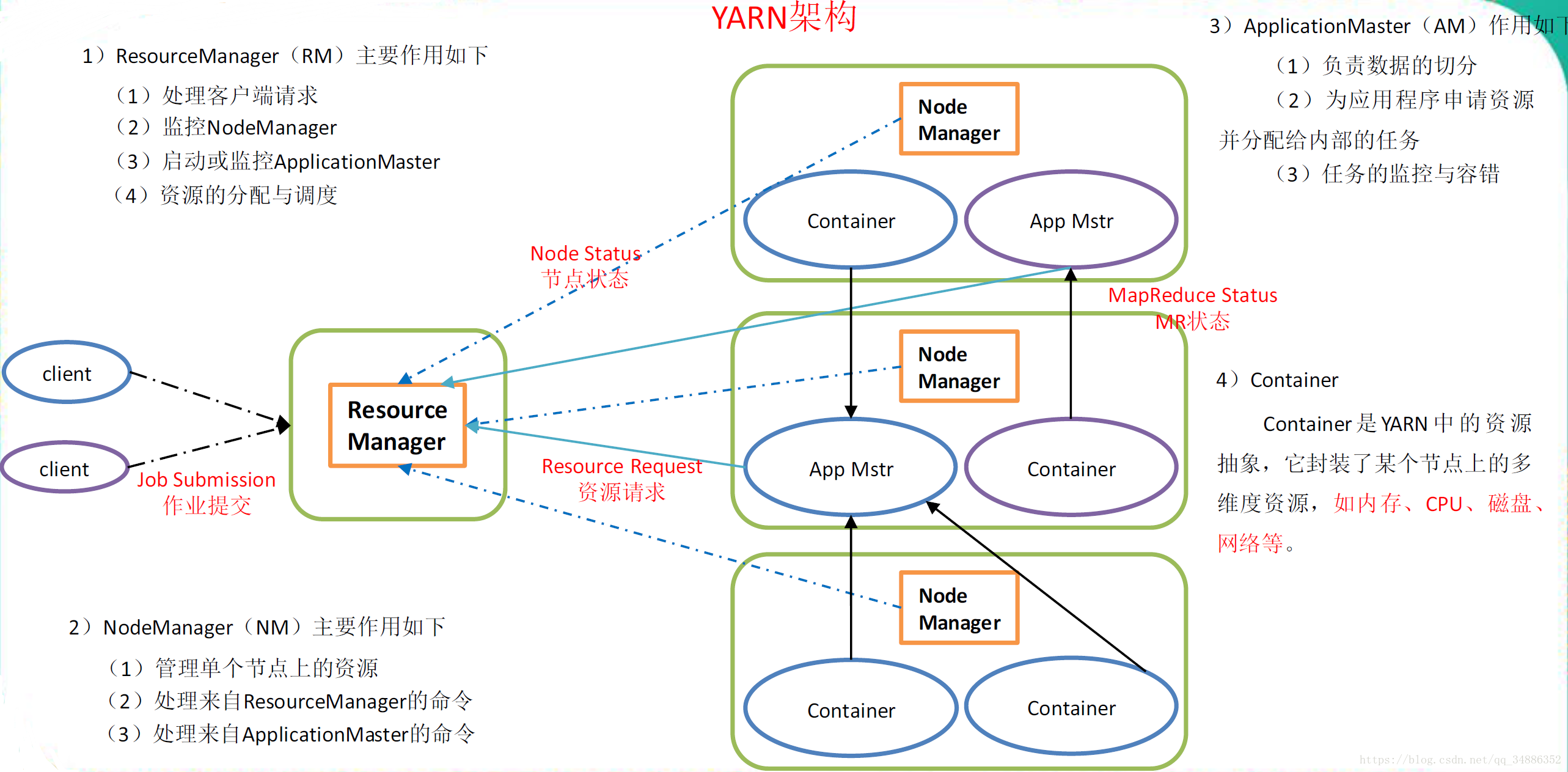 Node stat