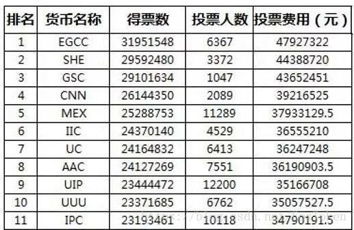 火币网Hadax投票结果TOP11 