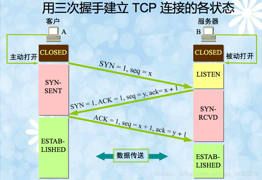 Seq 1 22 x. Флаги TCP. TCP рукопожатие. TCP seq. Syn ACK.