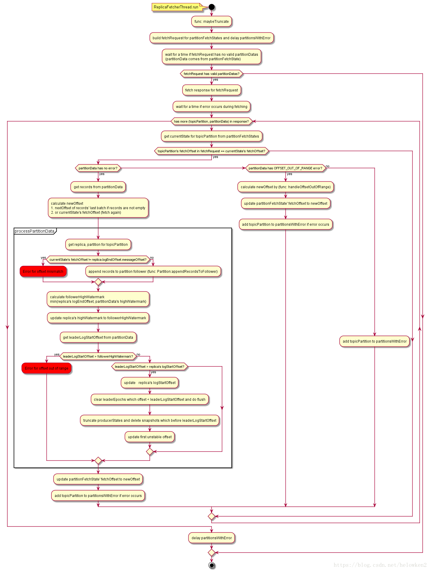 ReplicaFetcherThread flow graph