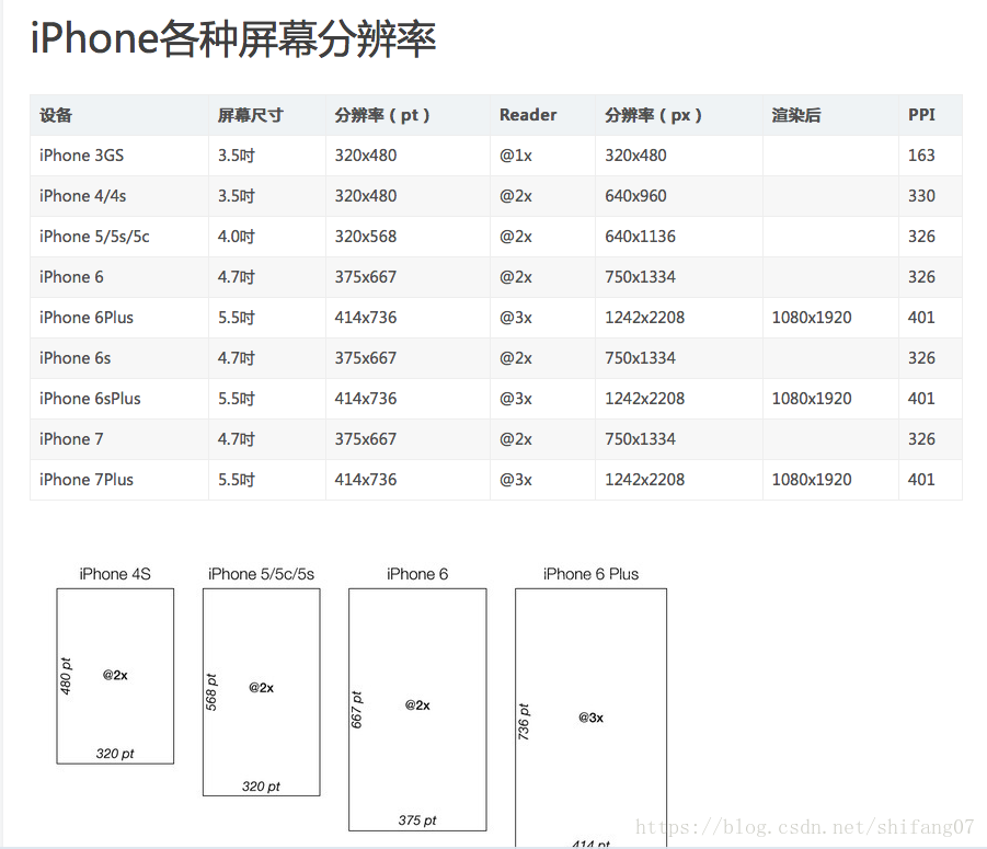 (0086)iOS开发之iPhone 屏幕尺寸、分辨率、ppi以及@2x@3x图