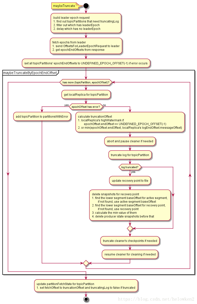 maybeTruncate flow graph