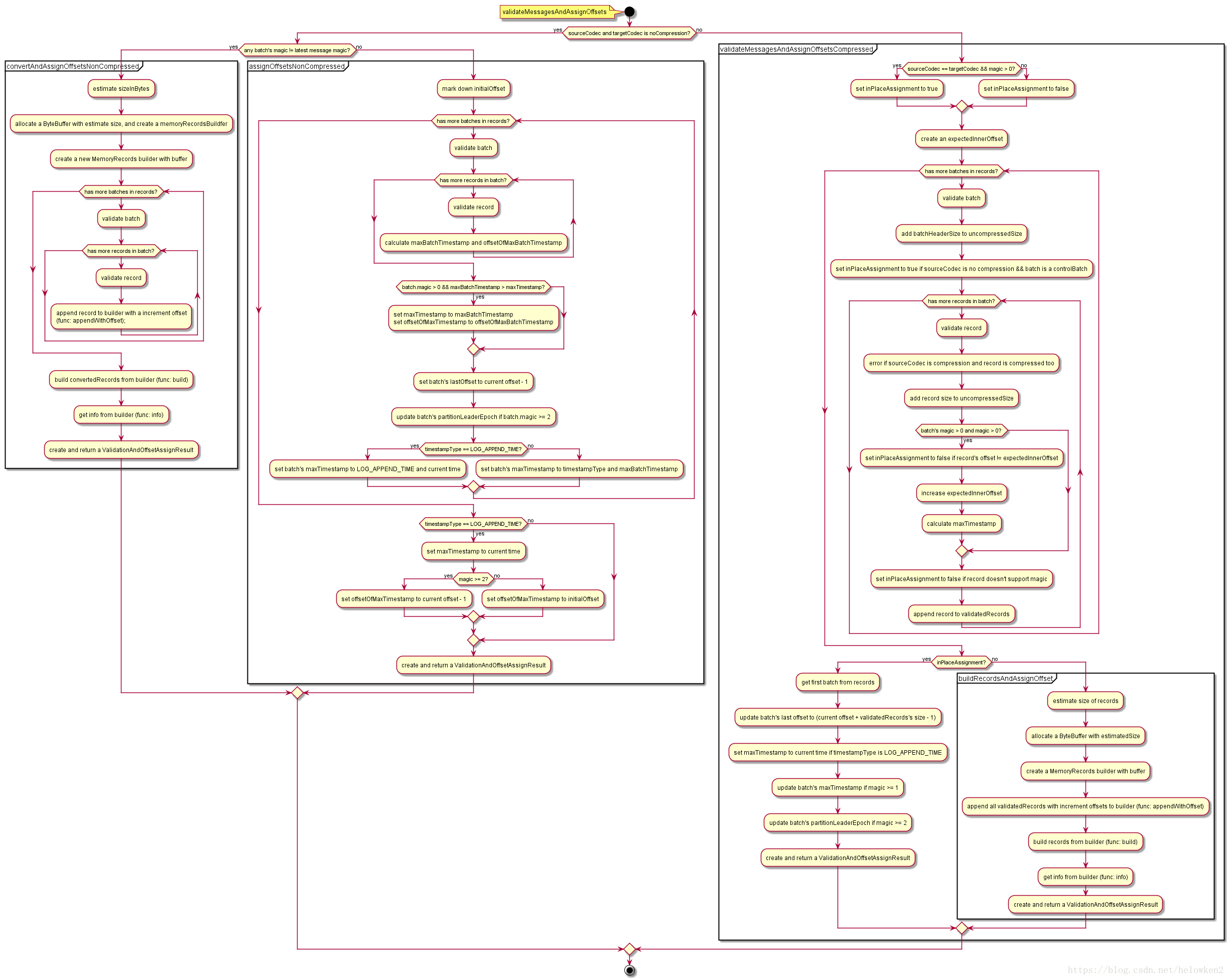 LogValidator.validateMessageAndAssignOffsets