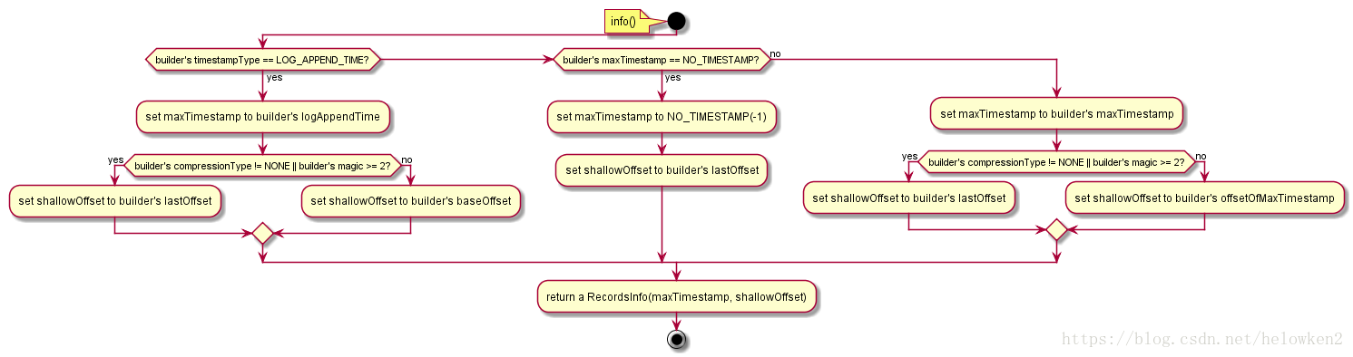 MemoryRecordsBuilder.info