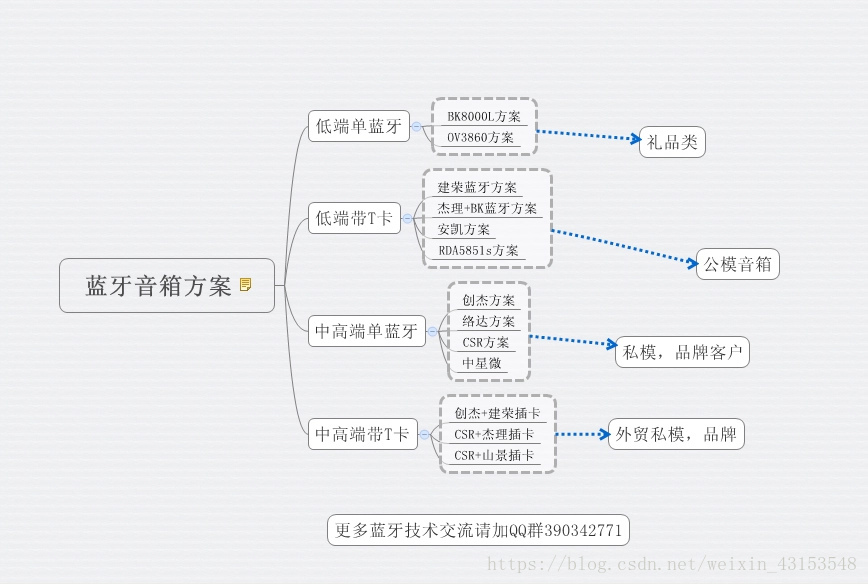 蓝牙音箱方案选用及设计注意