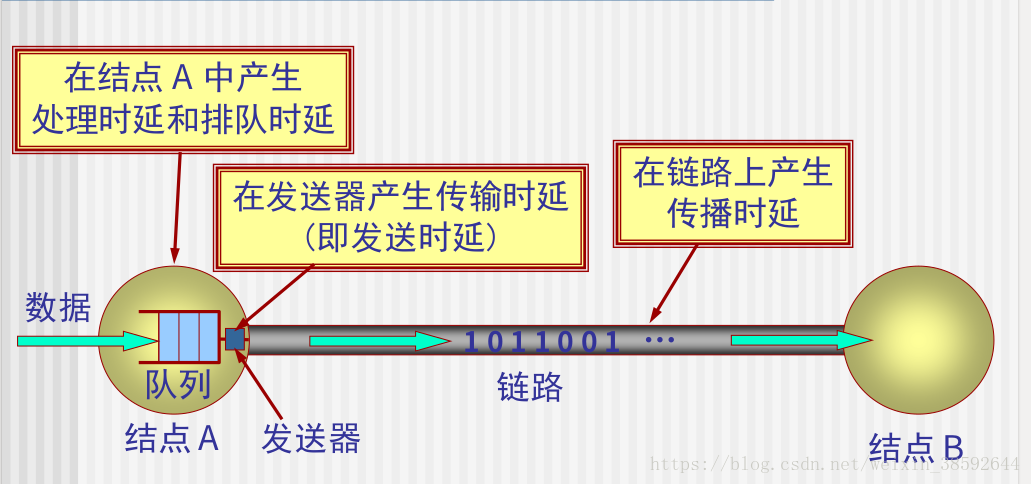 傳輸時延(發送時延 )傳播時延電磁波在信道中需要傳播一定的距離而