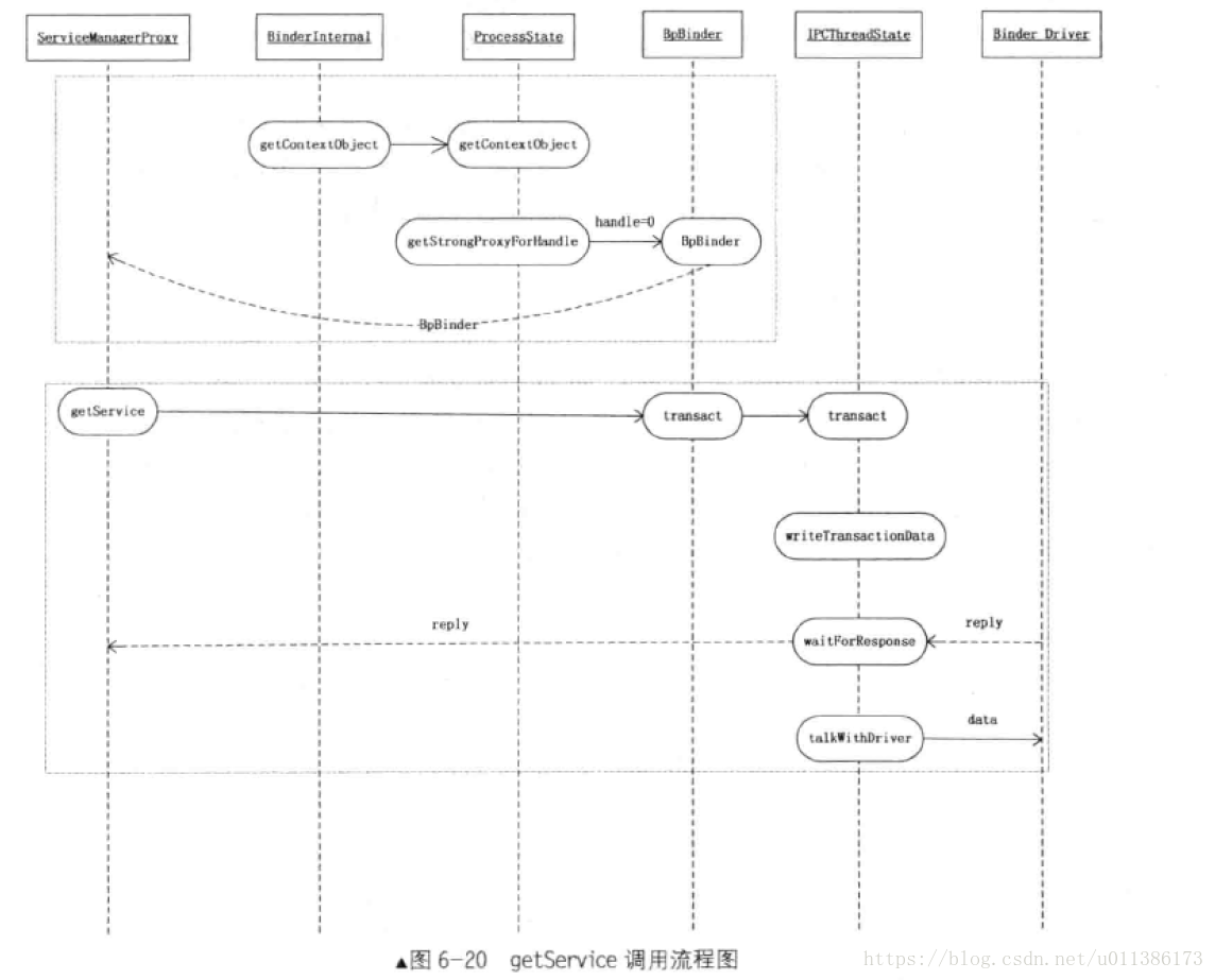 【Service】ServiceManager.getService流程总结