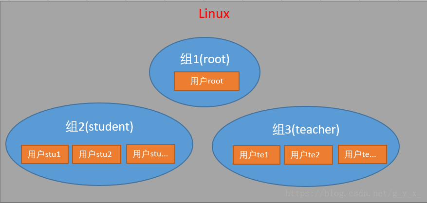 组与用户关系图