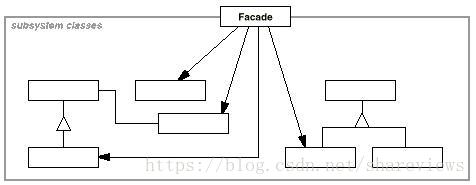 Facade模式示例